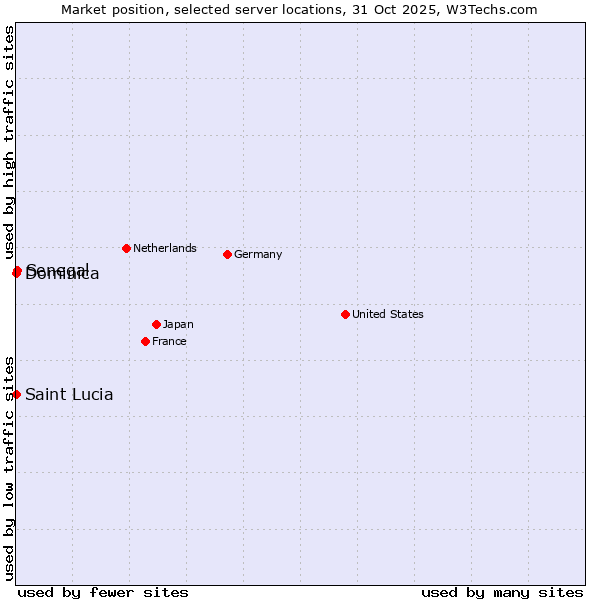 Market position of Senegal vs. Saint Lucia vs. Dominica