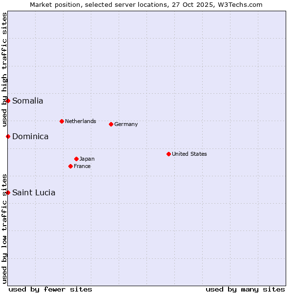 Market position of Somalia vs. Saint Lucia vs. Dominica