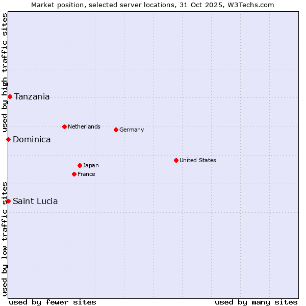 Market position of Tanzania vs. Saint Lucia vs. Dominica