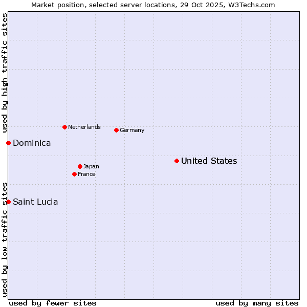Market position of United States vs. Saint Lucia vs. Dominica