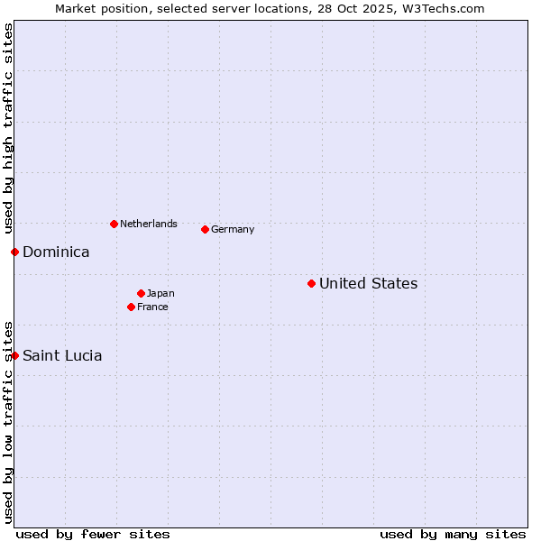 Market position of United States and territories vs. Saint Lucia vs. Dominica