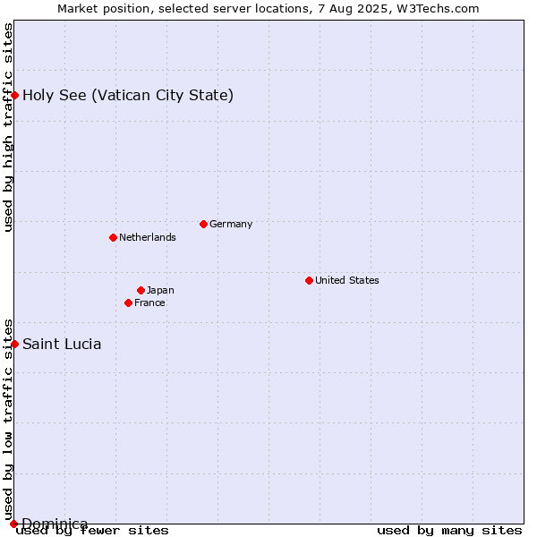 Market position of Holy See (Vatican City State) vs. Dominica vs. Saint Lucia