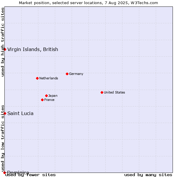Market position of Virgin Islands, British vs. Dominica vs. Saint Lucia