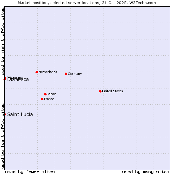 Market position of Yemen vs. Saint Lucia vs. Dominica