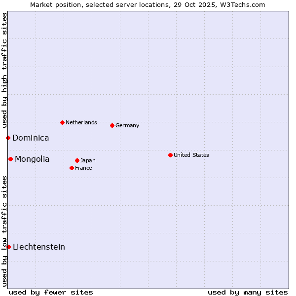 Market position of Mongolia vs. Liechtenstein vs. Dominica