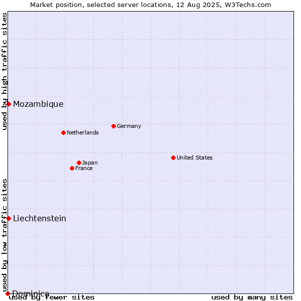 Market position of Mozambique vs. Liechtenstein vs. Dominica