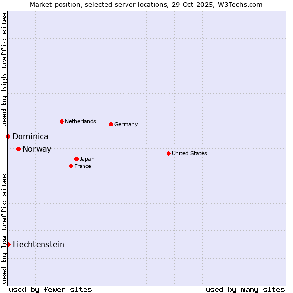 Market position of Norway vs. Liechtenstein vs. Dominica