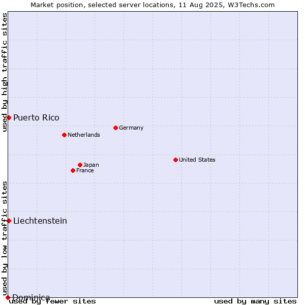Market position of Puerto Rico vs. Liechtenstein vs. Dominica