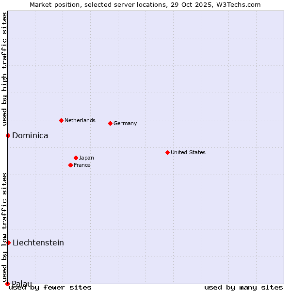 Market position of Liechtenstein vs. Dominica vs. Palau
