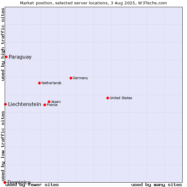 Market position of Paraguay vs. Liechtenstein vs. Dominica
