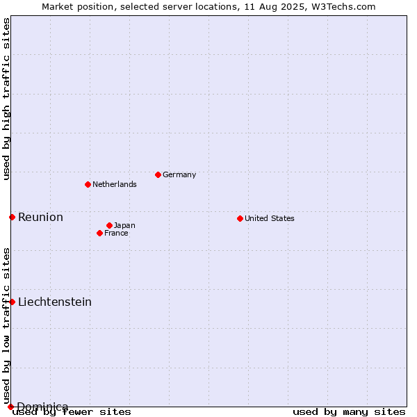 Market position of Reunion vs. Liechtenstein vs. Dominica