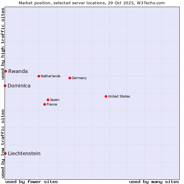 Market position of Rwanda vs. Liechtenstein vs. Dominica