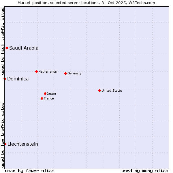 Market position of Saudi Arabia vs. Liechtenstein vs. Dominica