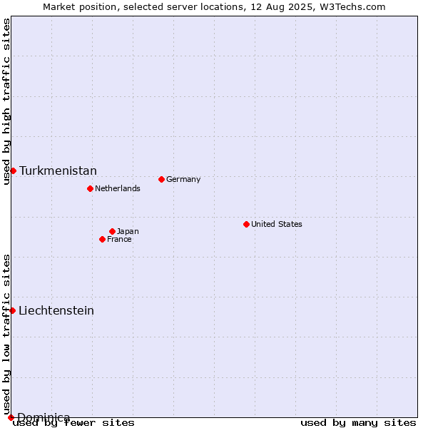 Market position of Turkmenistan vs. Liechtenstein vs. Dominica