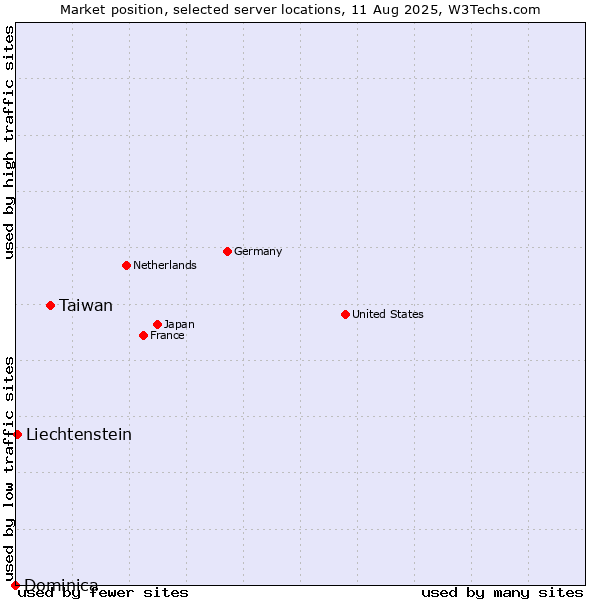Market position of Taiwan vs. Liechtenstein vs. Dominica
