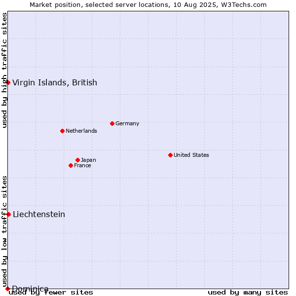 Market position of Liechtenstein vs. Virgin Islands, British vs. Dominica