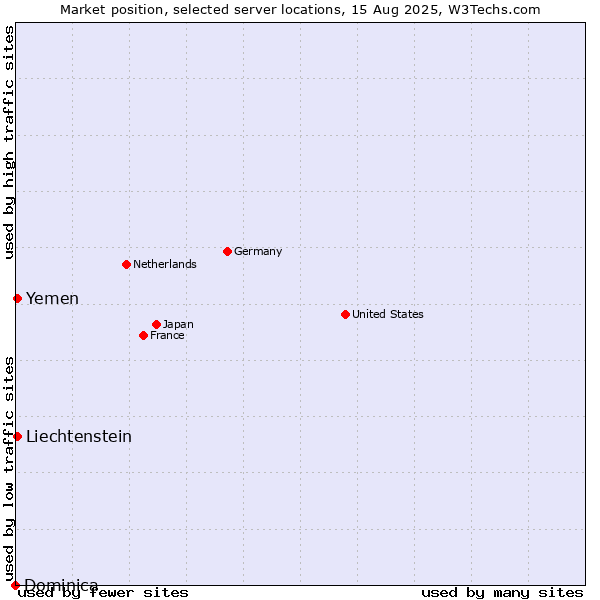 Market position of Yemen vs. Liechtenstein vs. Dominica