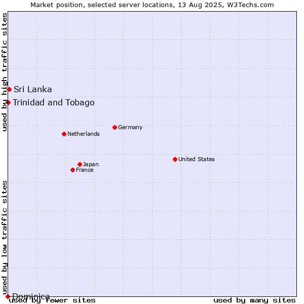 Market position of Sri Lanka vs. Trinidad and Tobago vs. Dominica