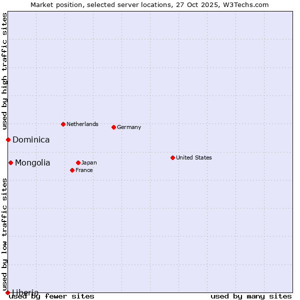 Market position of Mongolia vs. Dominica vs. Liberia
