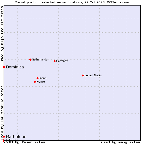 Market position of Dominica vs. Martinique vs. Liberia