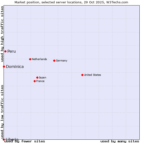 Market position of Peru vs. Dominica vs. Liberia