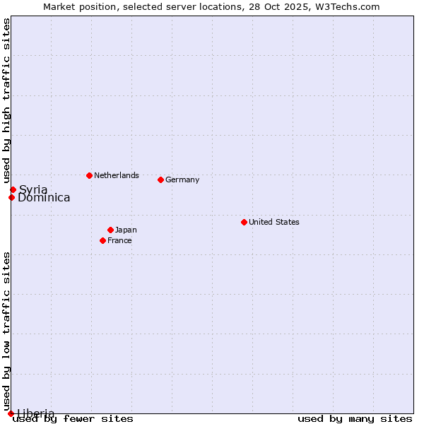 Market position of Syria vs. Dominica vs. Liberia