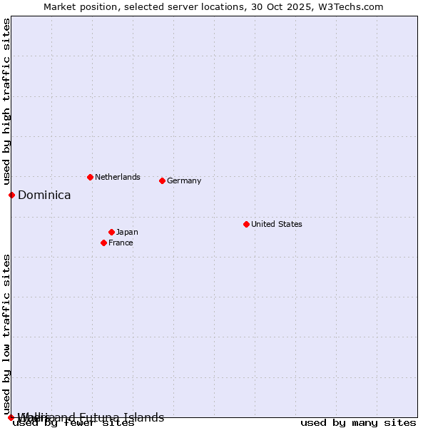 Market position of Dominica vs. Liberia vs. Wallis and Futuna Islands