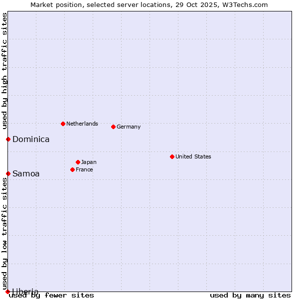 Market position of Samoa vs. Dominica vs. Liberia