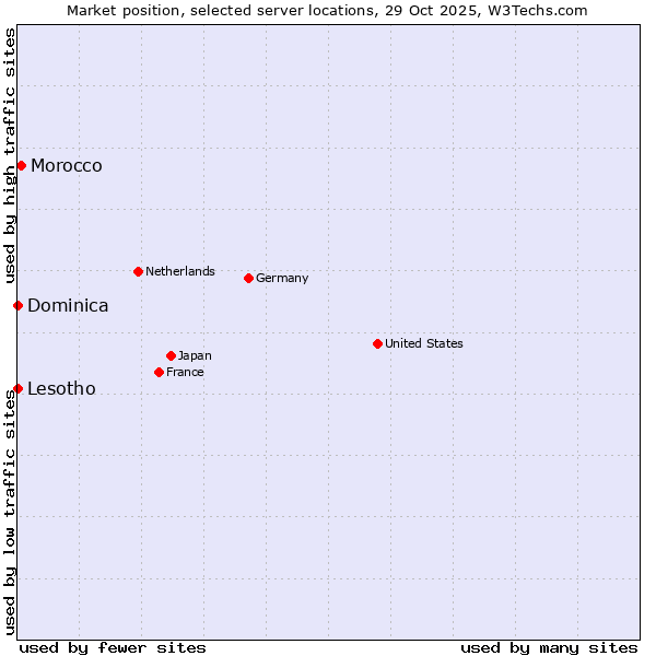 Market position of Morocco vs. Lesotho vs. Dominica