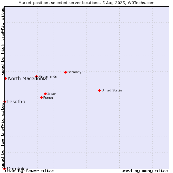 Market position of North Macedonia vs. Lesotho vs. Dominica