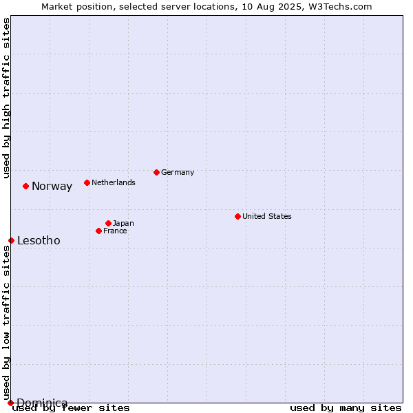 Market position of Norway vs. Lesotho vs. Dominica