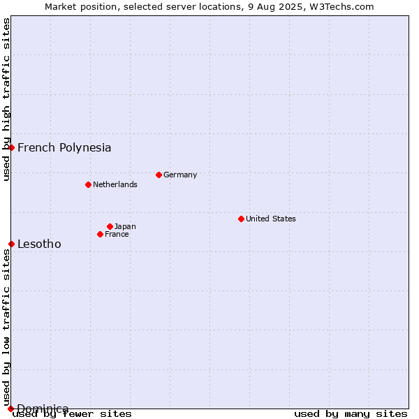 Market position of French Polynesia vs. Lesotho vs. Dominica