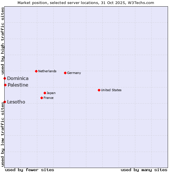 Market position of Palestine vs. Lesotho vs. Dominica