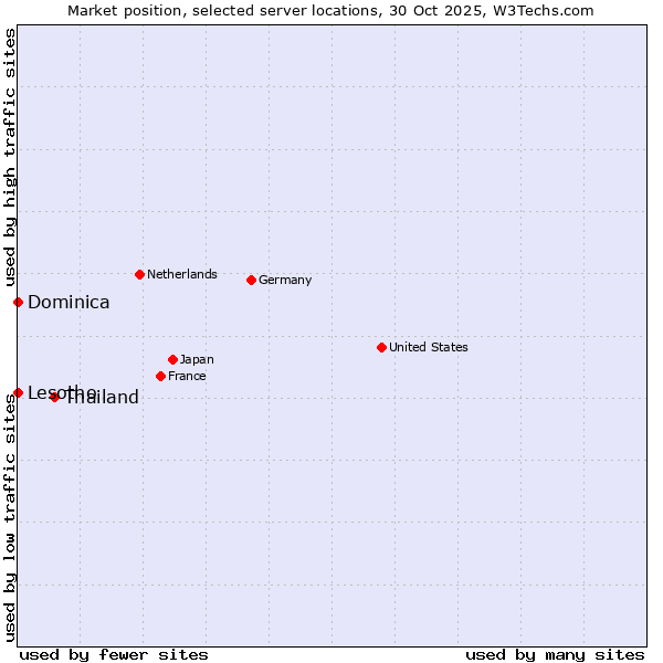 Market position of Thailand vs. Lesotho vs. Dominica