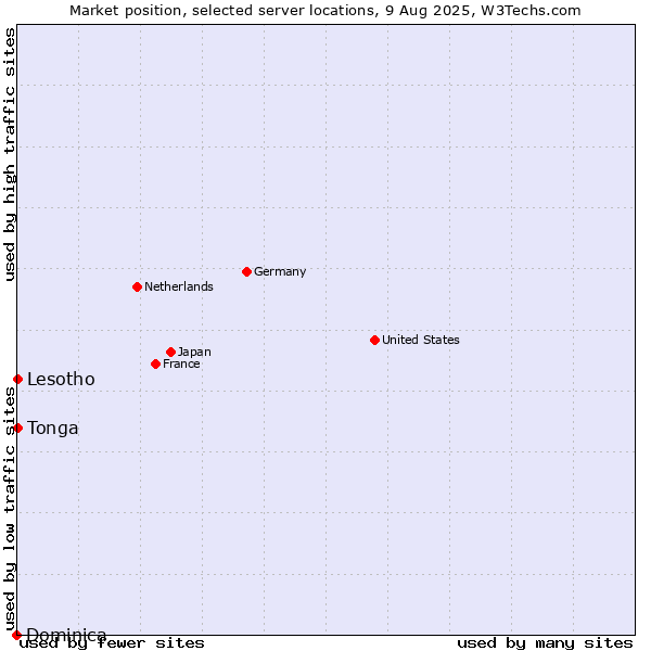 Market position of Lesotho vs. Tonga vs. Dominica