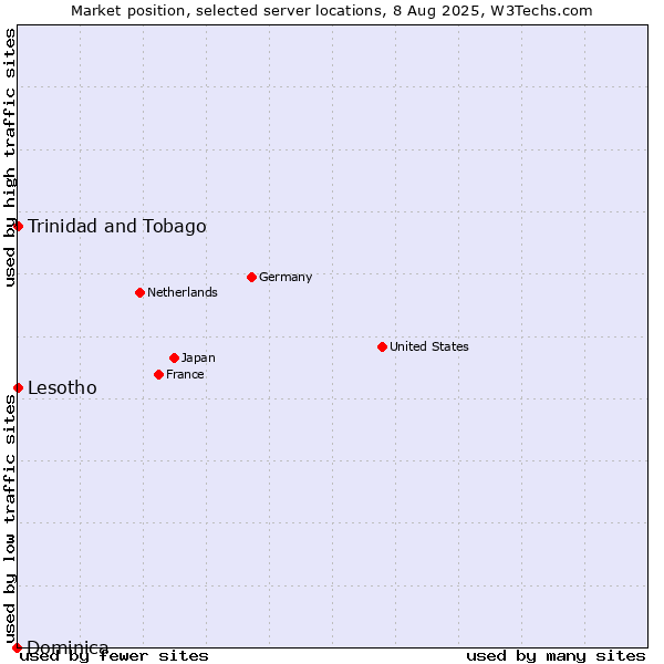 Market position of Trinidad and Tobago vs. Lesotho vs. Dominica