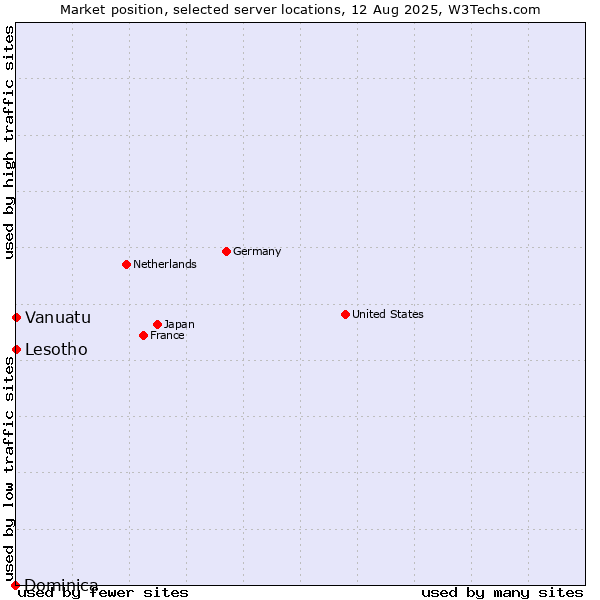 Market position of Lesotho vs. Vanuatu vs. Dominica