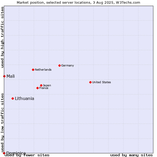 Market position of Lithuania vs. Mali vs. Dominica