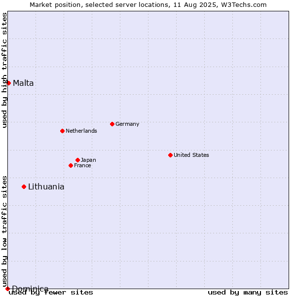 Market position of Lithuania vs. Malta vs. Dominica