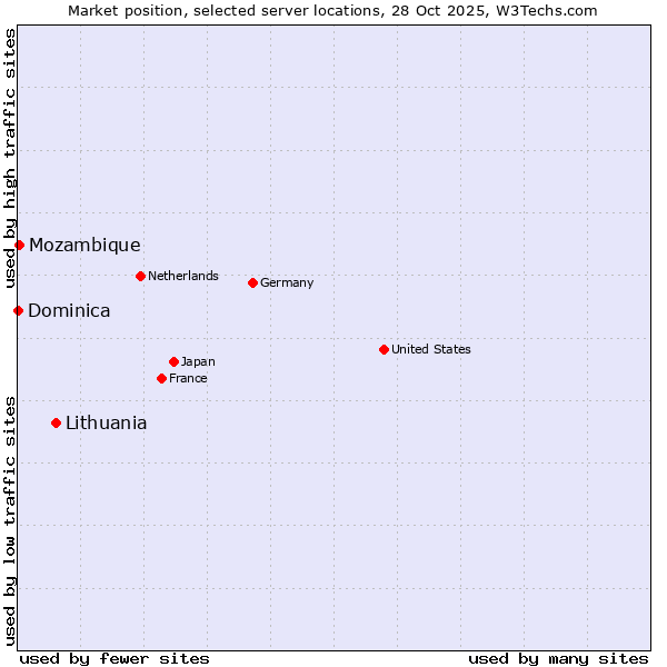 Market position of Lithuania vs. Mozambique vs. Dominica