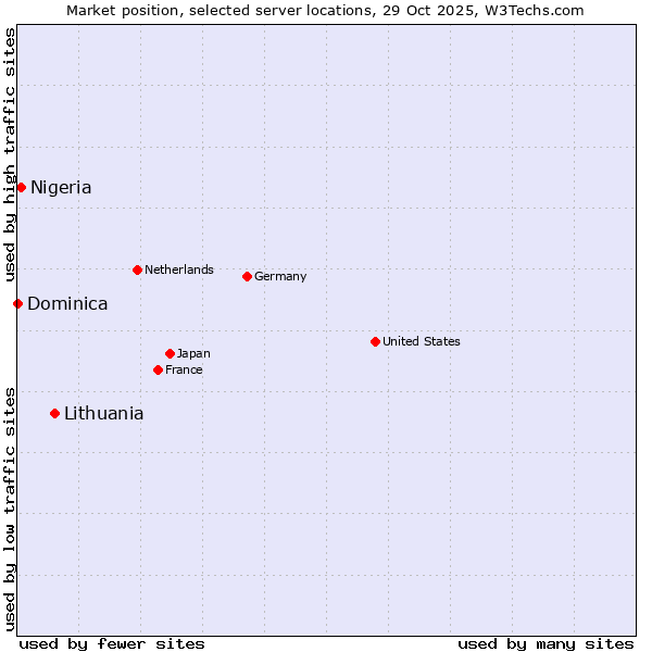 Market position of Lithuania vs. Nigeria vs. Dominica