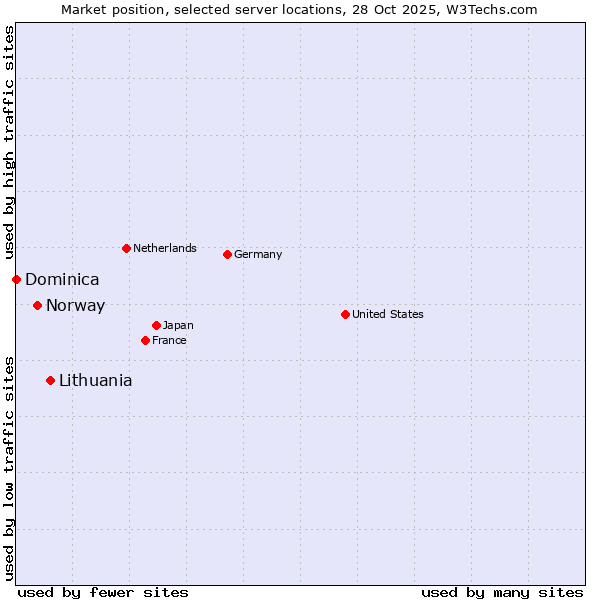 Market position of Lithuania vs. Norway vs. Dominica