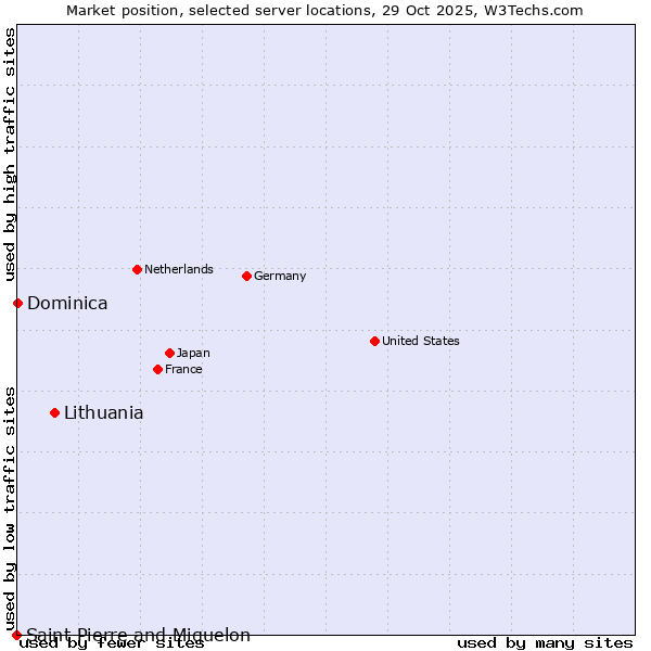 Market position of Lithuania vs. Dominica vs. Saint Pierre and Miquelon