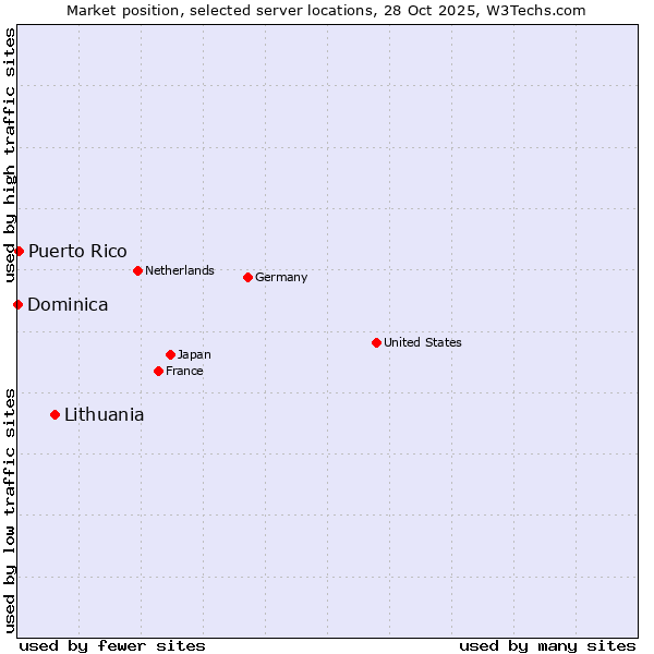 Market position of Lithuania vs. Puerto Rico vs. Dominica
