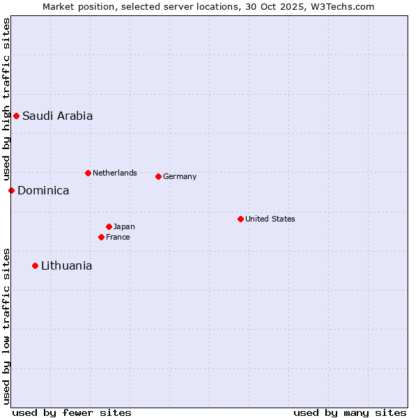 Market position of Lithuania vs. Saudi Arabia vs. Dominica