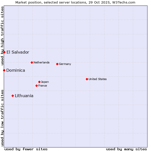 Market position of Lithuania vs. El Salvador vs. Dominica