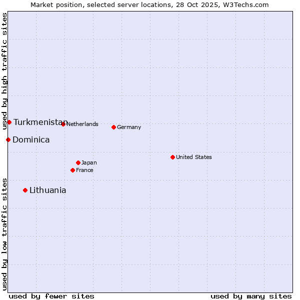 Market position of Lithuania vs. Turkmenistan vs. Dominica