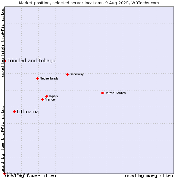 Market position of Lithuania vs. Trinidad and Tobago vs. Dominica