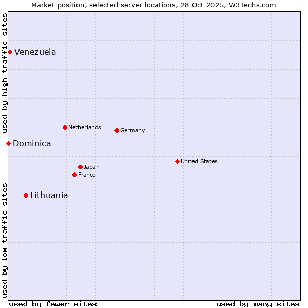 Market position of Lithuania vs. Venezuela vs. Dominica