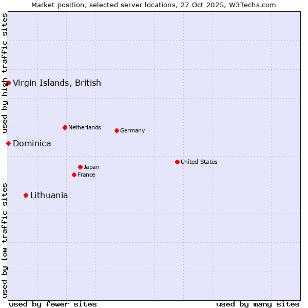 Market position of Lithuania vs. Virgin Islands, British vs. Dominica